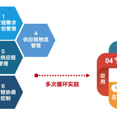 供應(yīng)鏈管理實(shí)訓(xùn)平臺(tái)